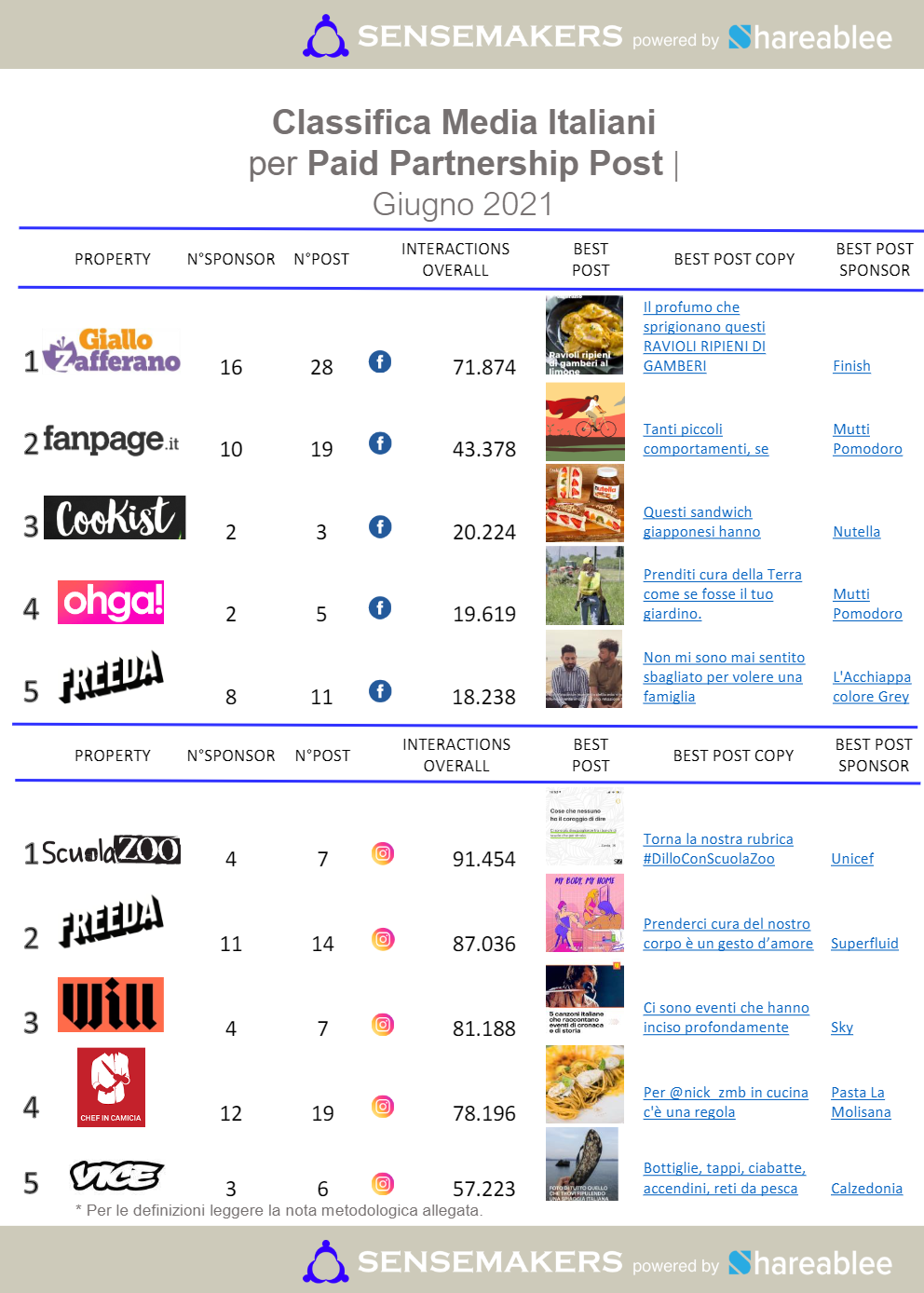 paid partnership post media italiani