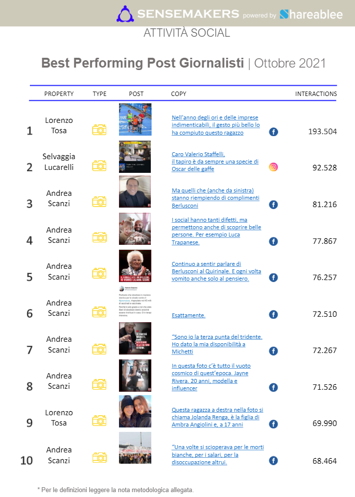 best performing post giornalisti italiani