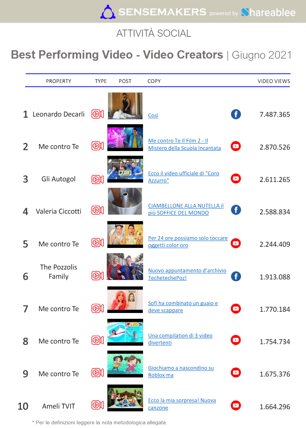 best performing post video creators