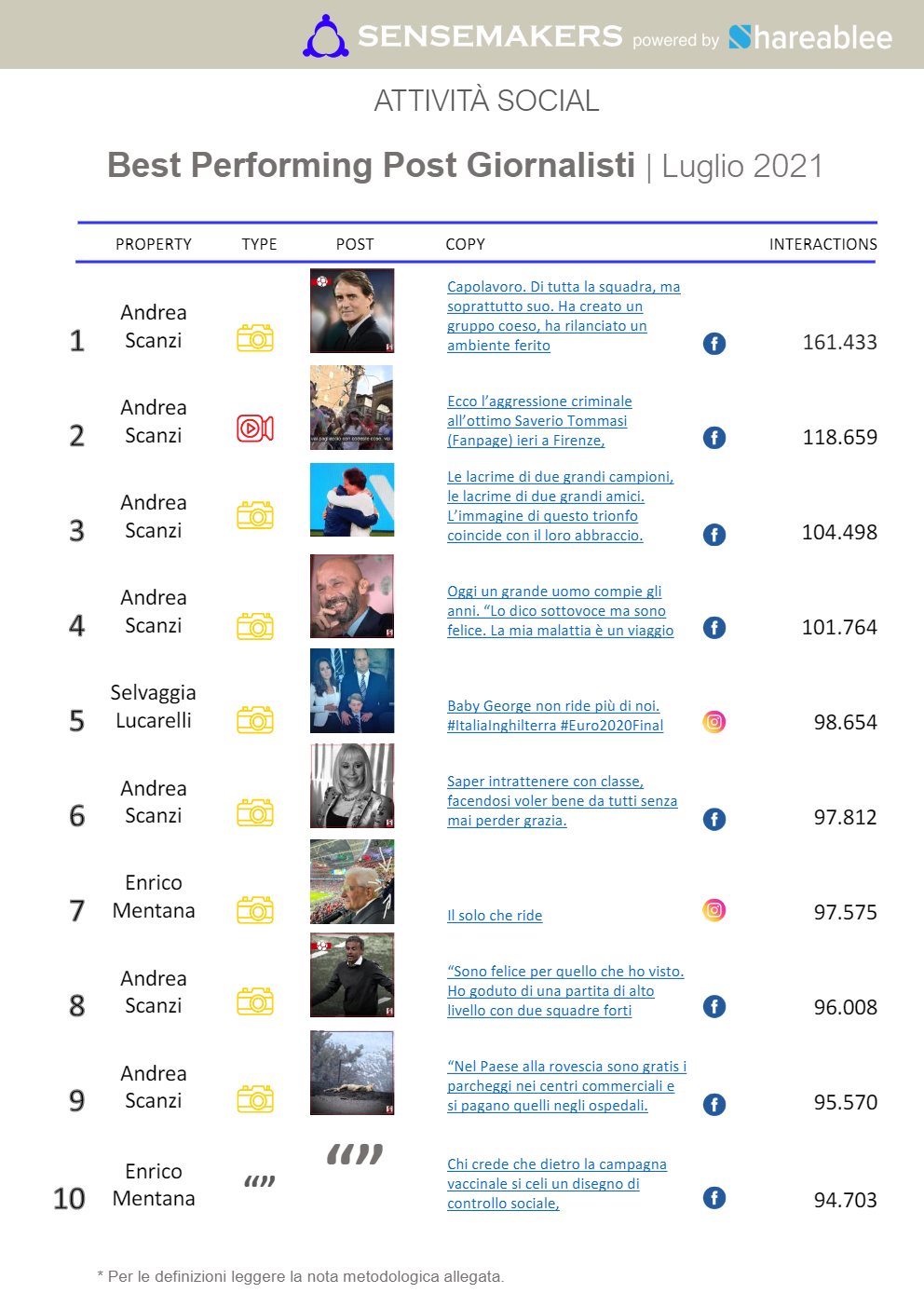 best performing post giornalisti italiani