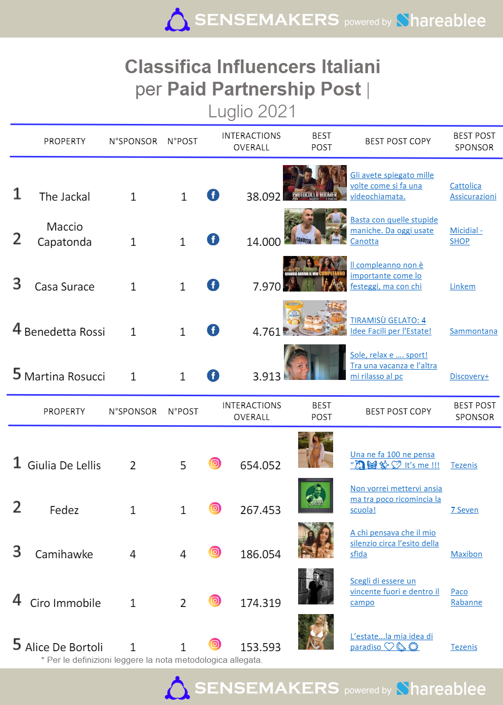 paid partnership post influencer italiani