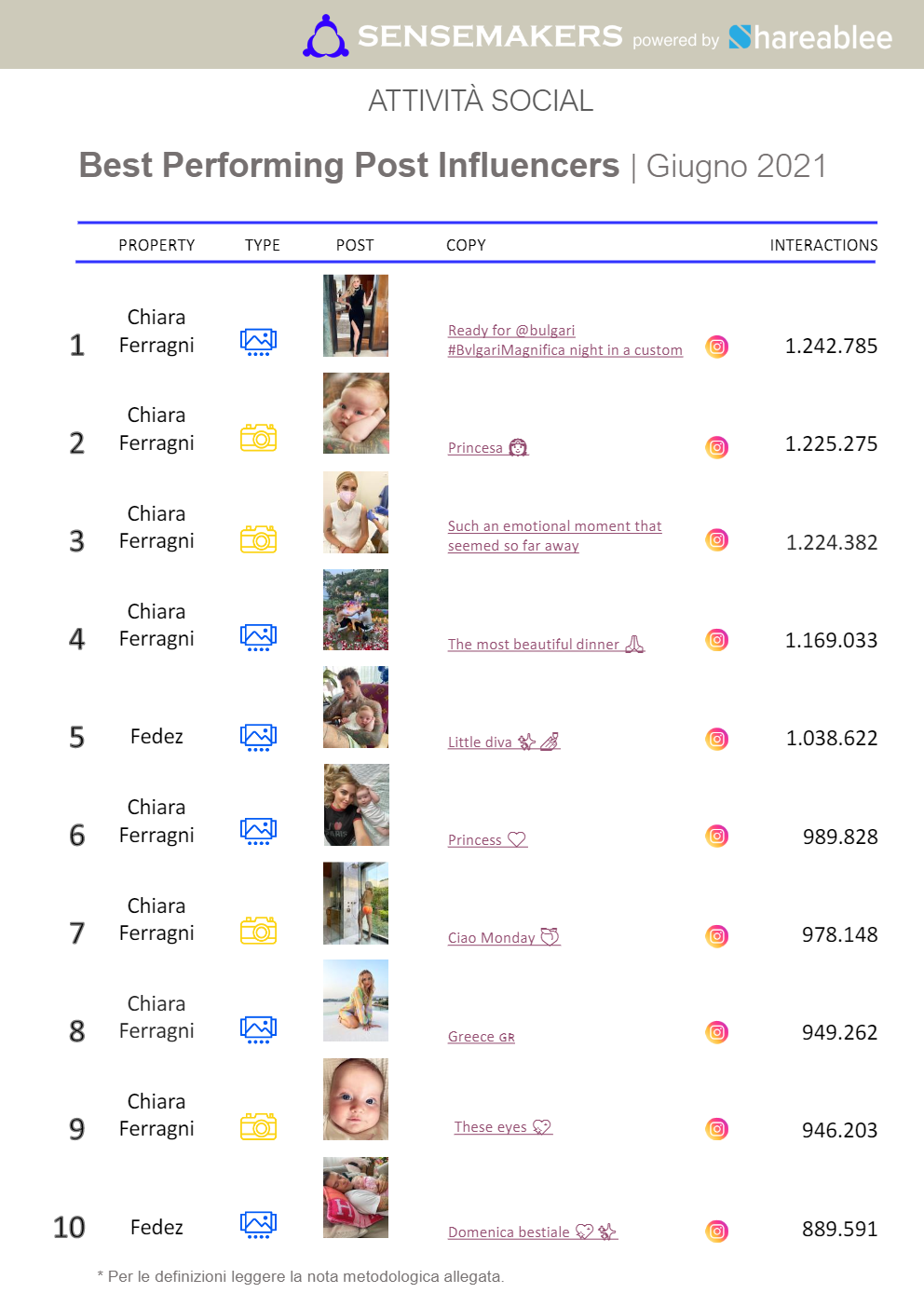 best performing post influencer italiani