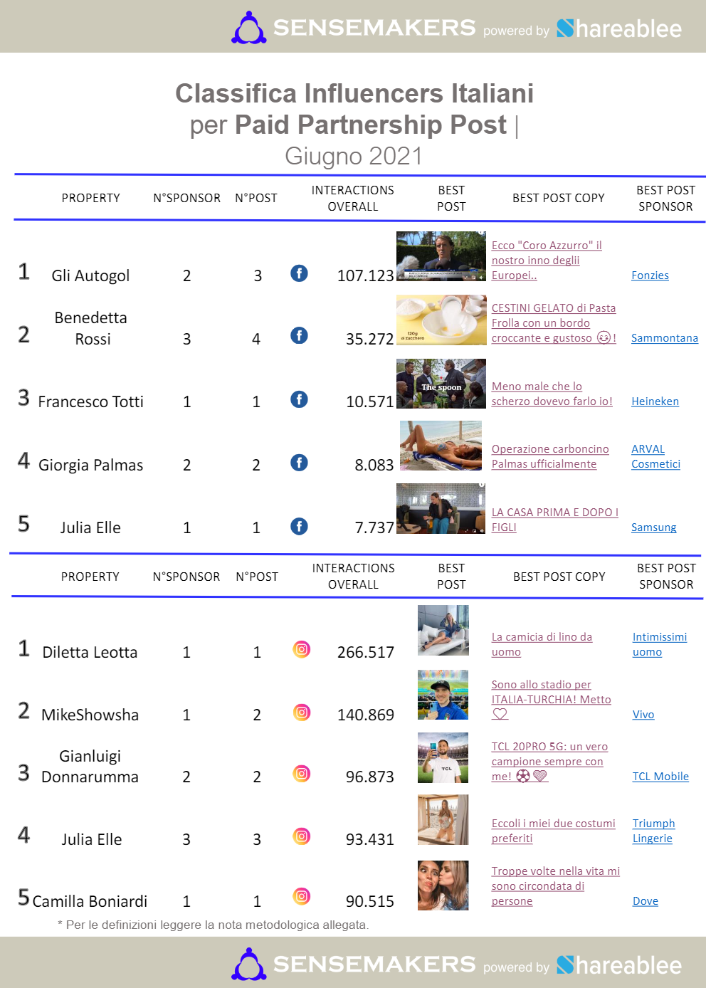 paid partnership post influencer italiani