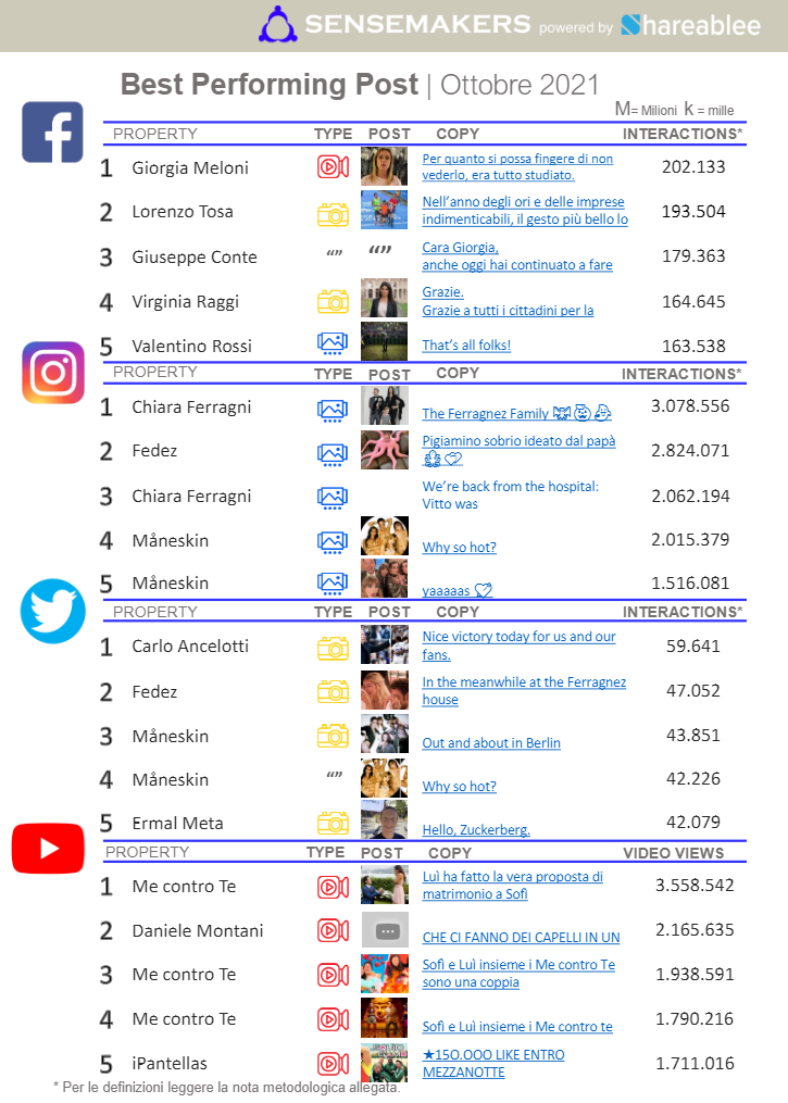 best performing post social key people