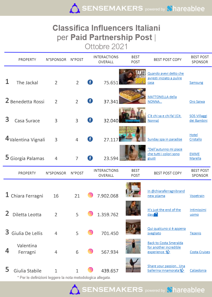paid partnership post influencer italiani