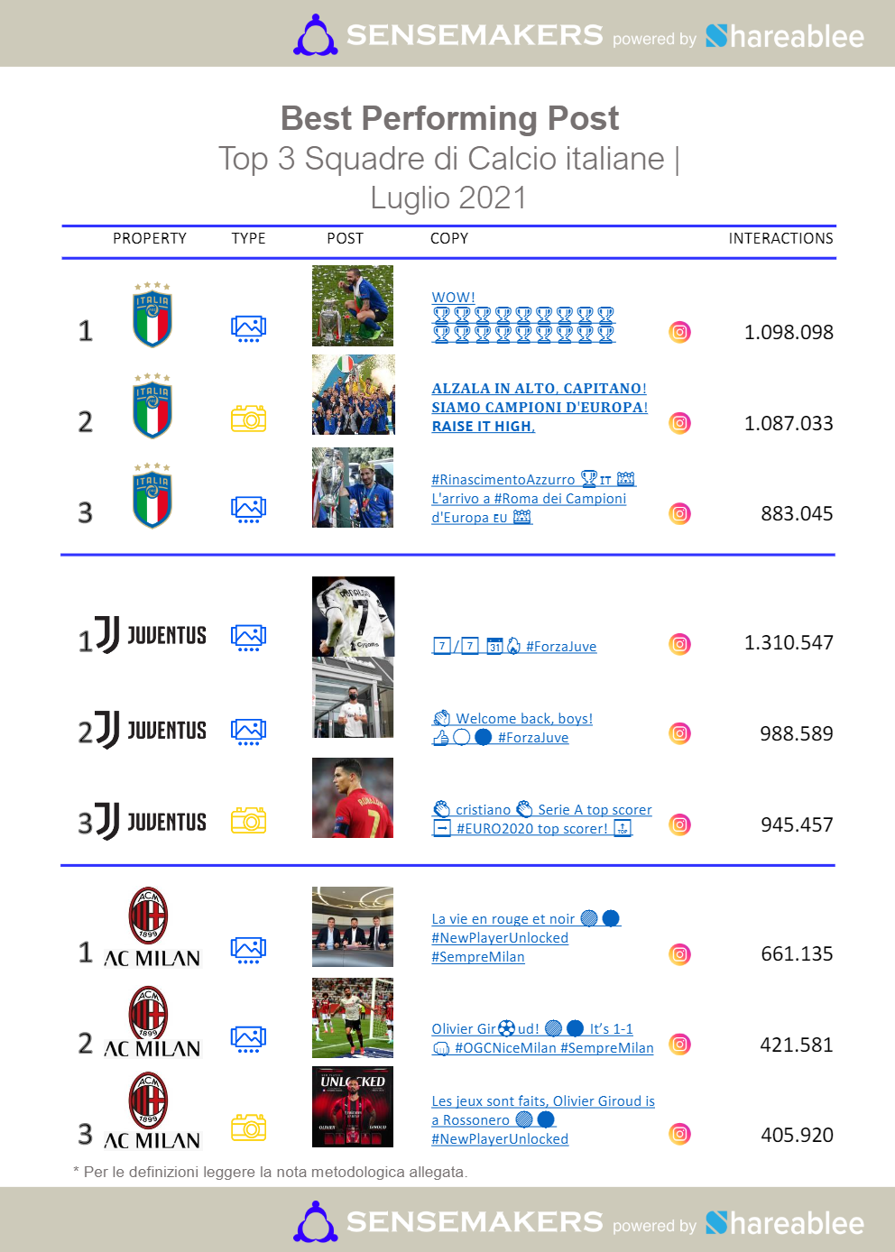 best performing post squadre di calcio italiane