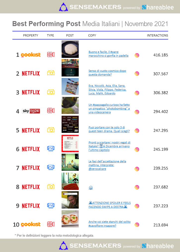 best performing post media italiani