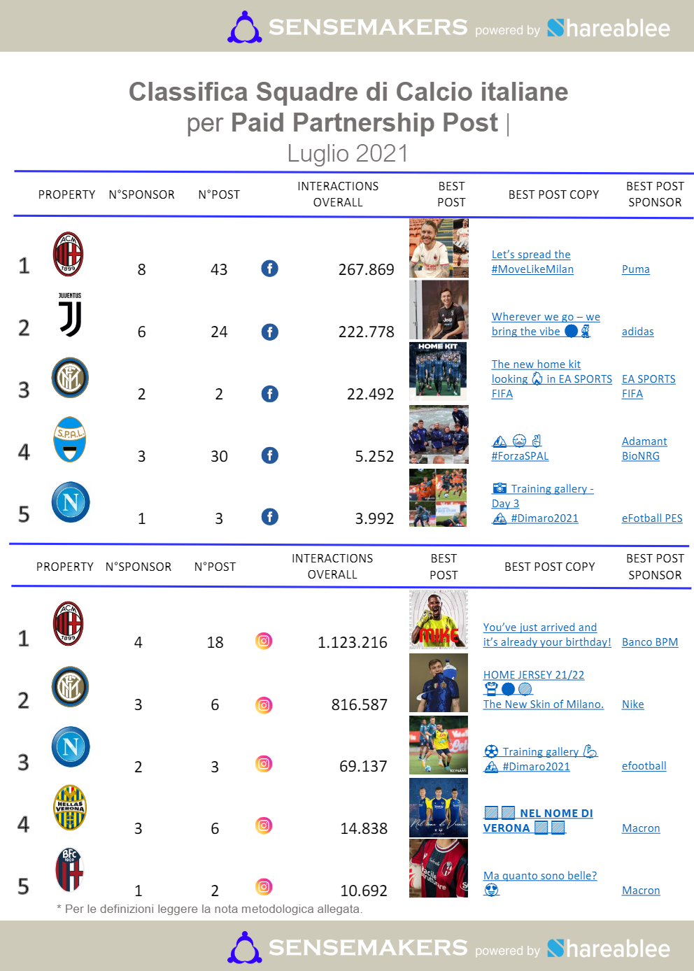 paid partnership post squadre di calcio italiane