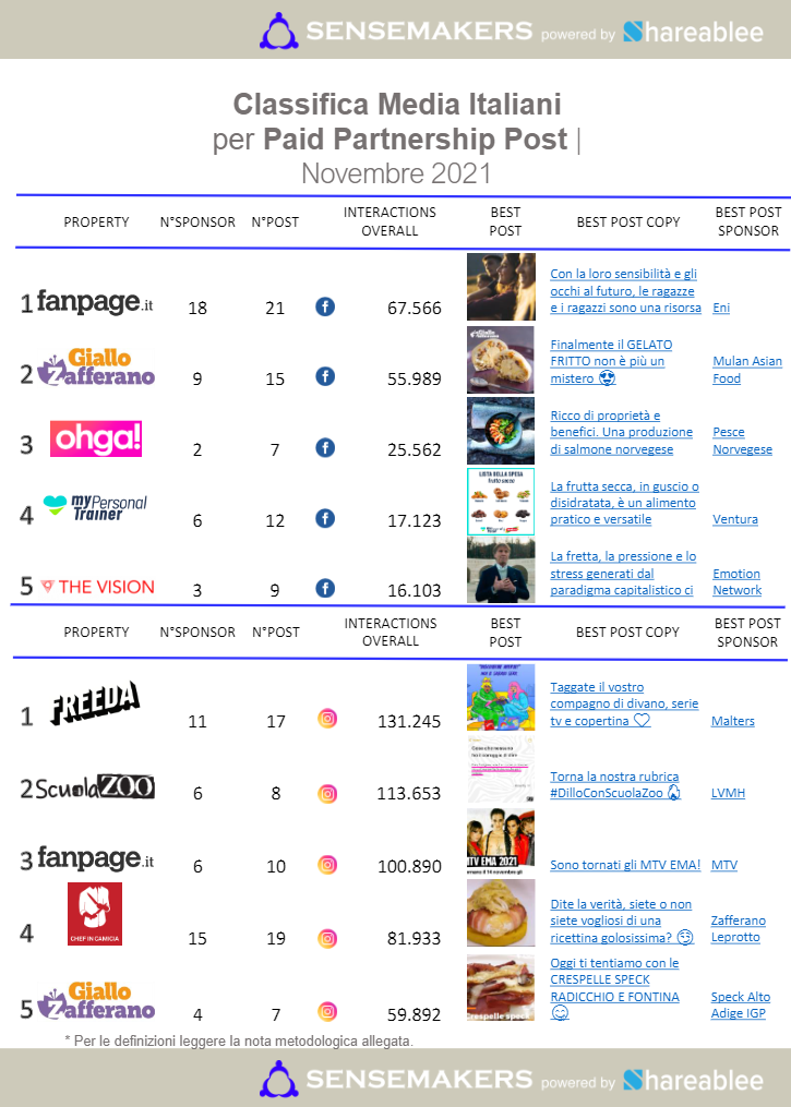 paid partnership post media italiani