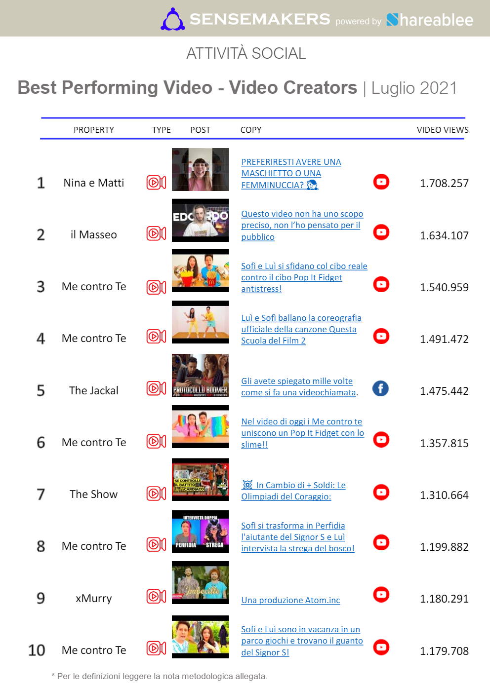best performing post programmi tv luglio 2021