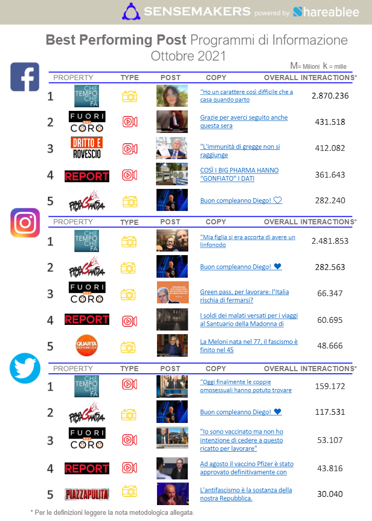 best performing post programmi tv italiani