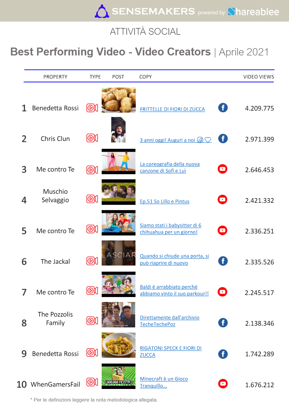 best performing post video creators
