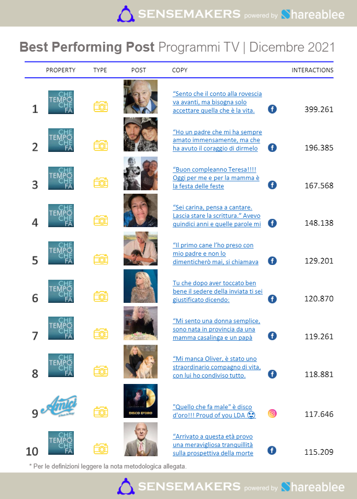 best performing post programmi tv italiani