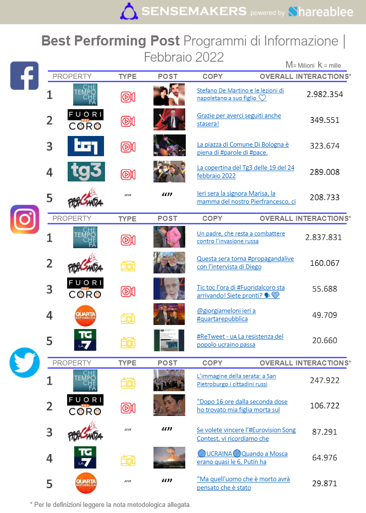 best performing post programmi tv italiani