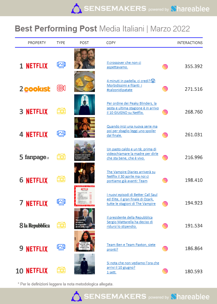 best performing post media italiani