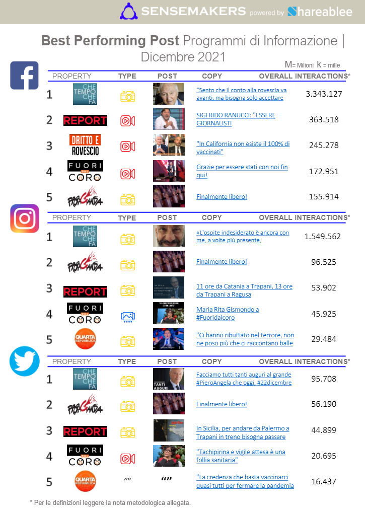 best performing post programmi tv italiani