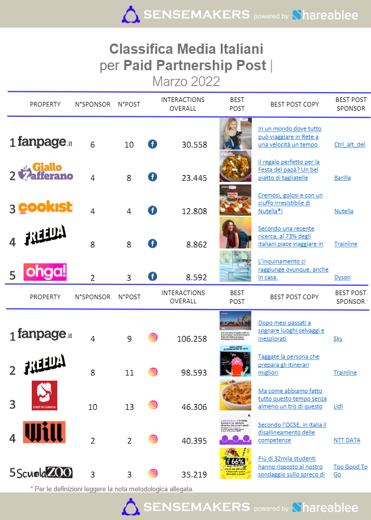 paid partnership post media italiani