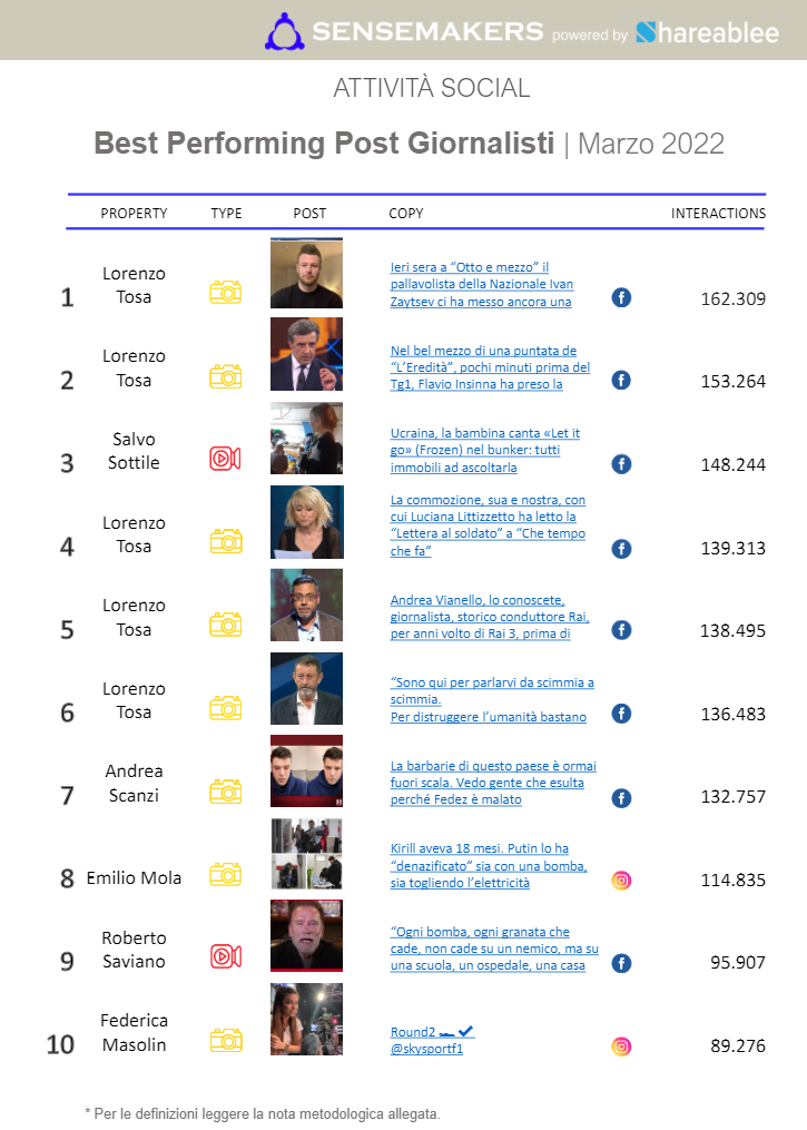 best performing post giornalisti italiani