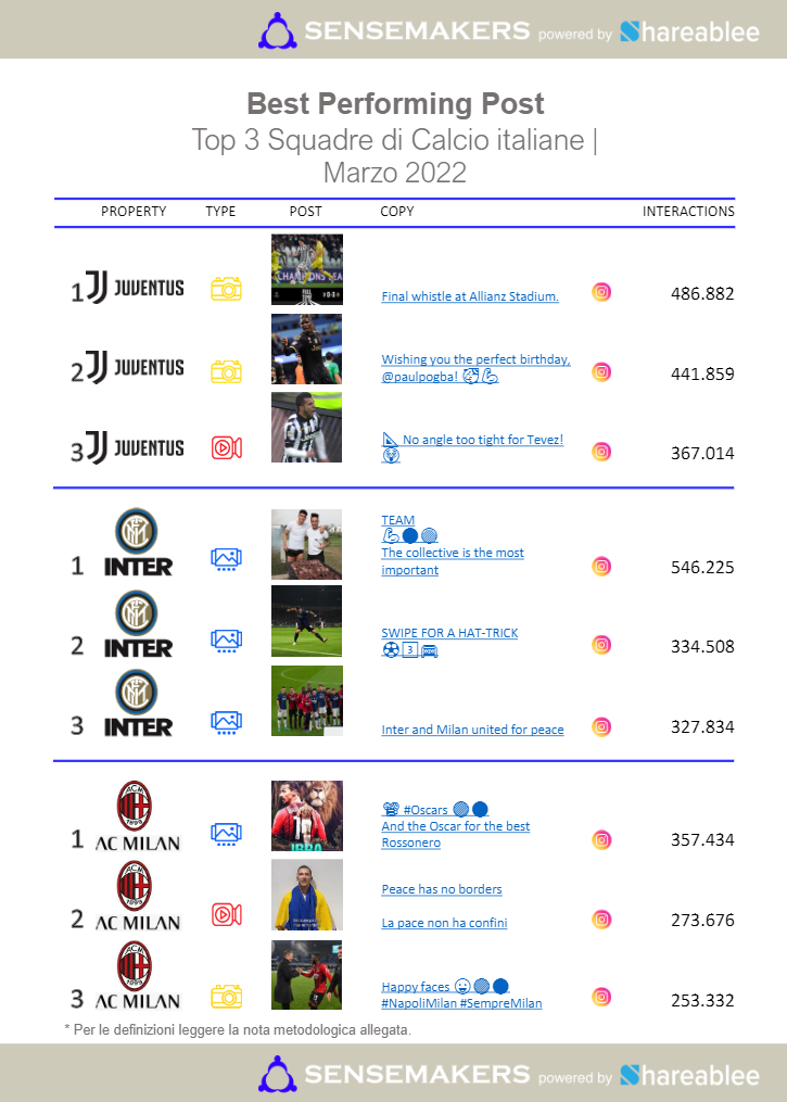best performing post squadre di calcio italiane