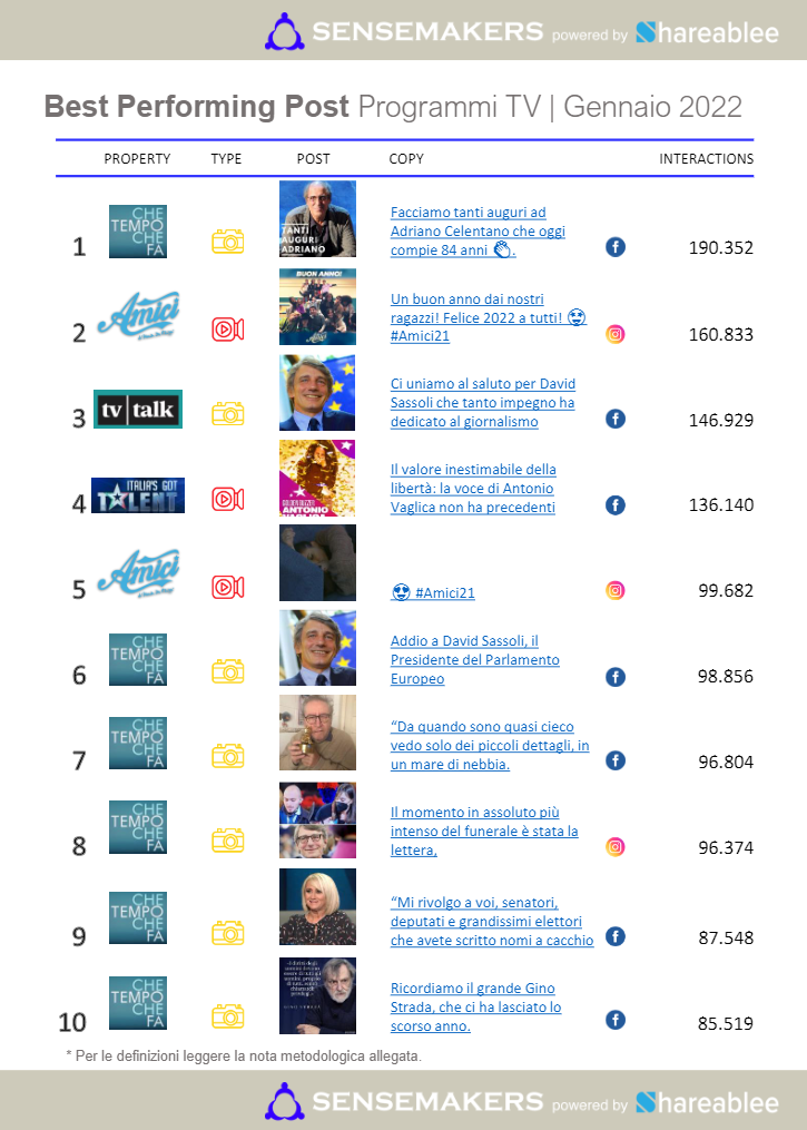 best performing post programmi tv italiani