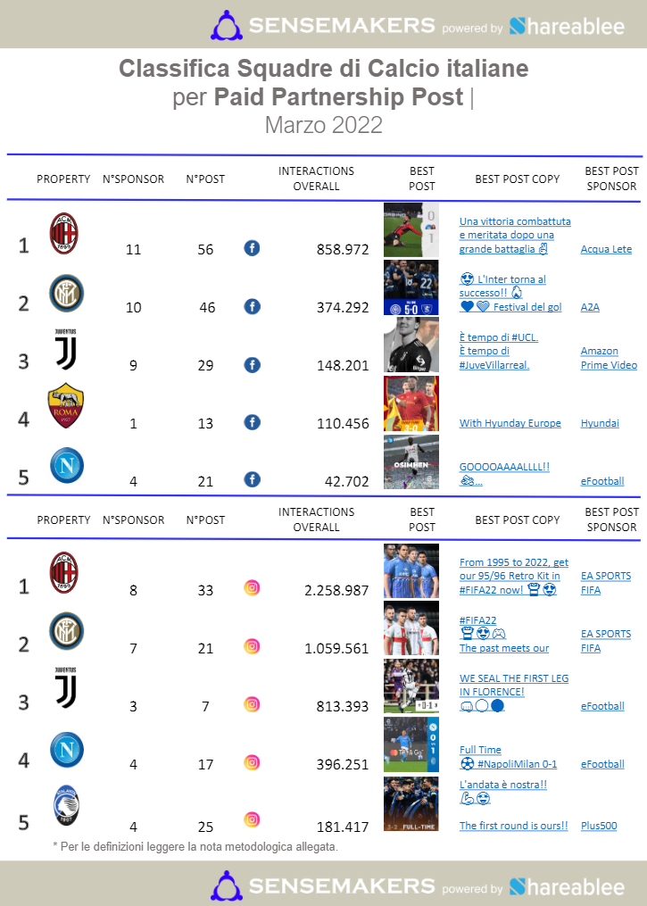 paid partnership post squadre di calcio italiane
