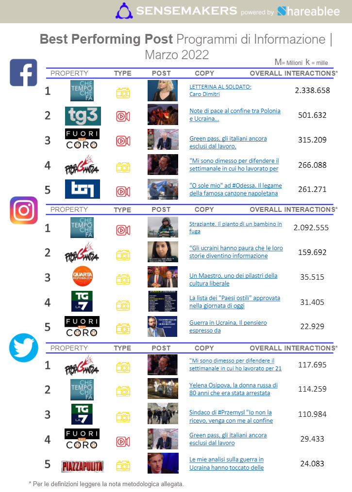 best performing post programmi tv italiani