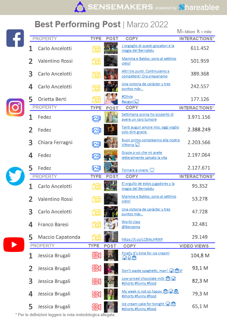 best performing post social key people