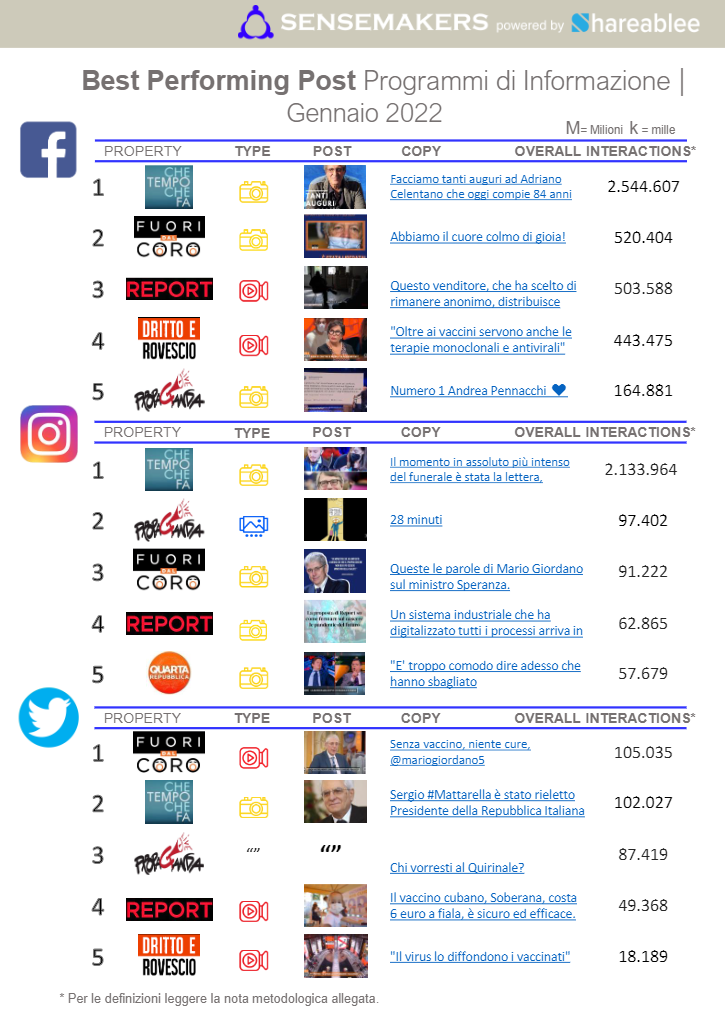 best performing post programmi tv italiani