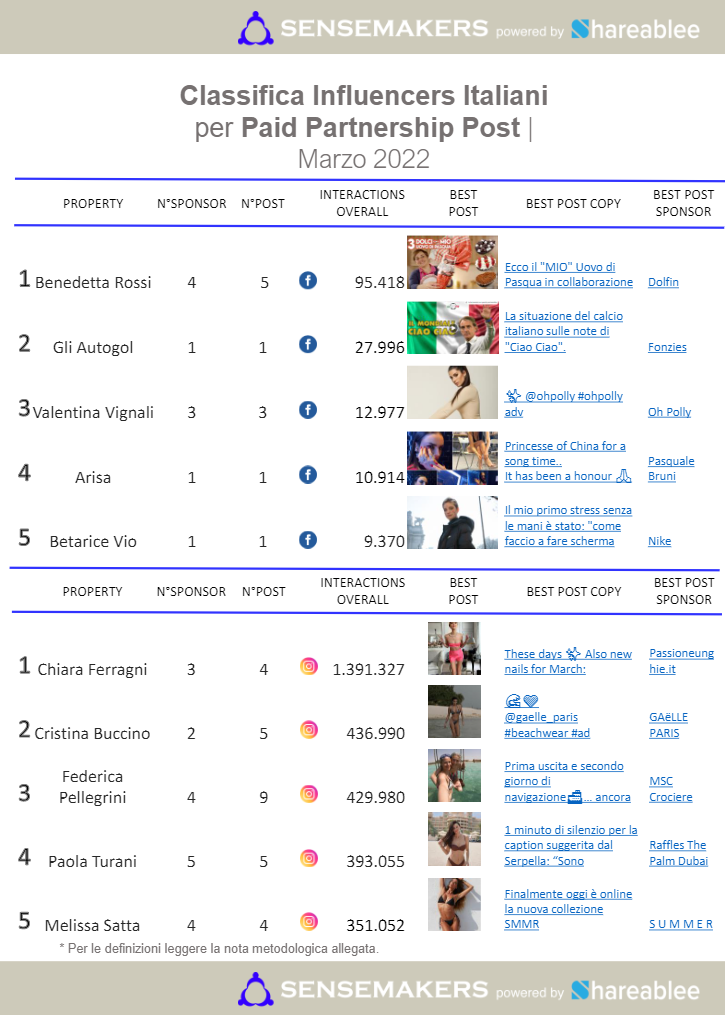 paid partnership post influencer italiani