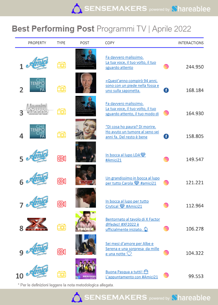 best performing post programmi tv italiani