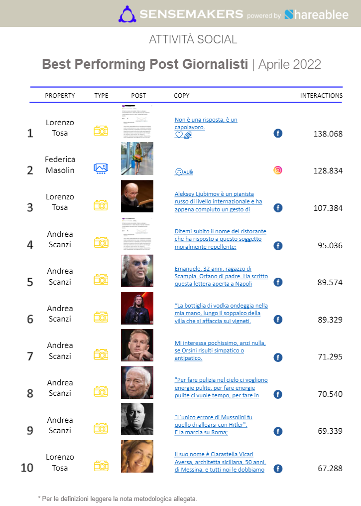 best performing post giornalisti italiani