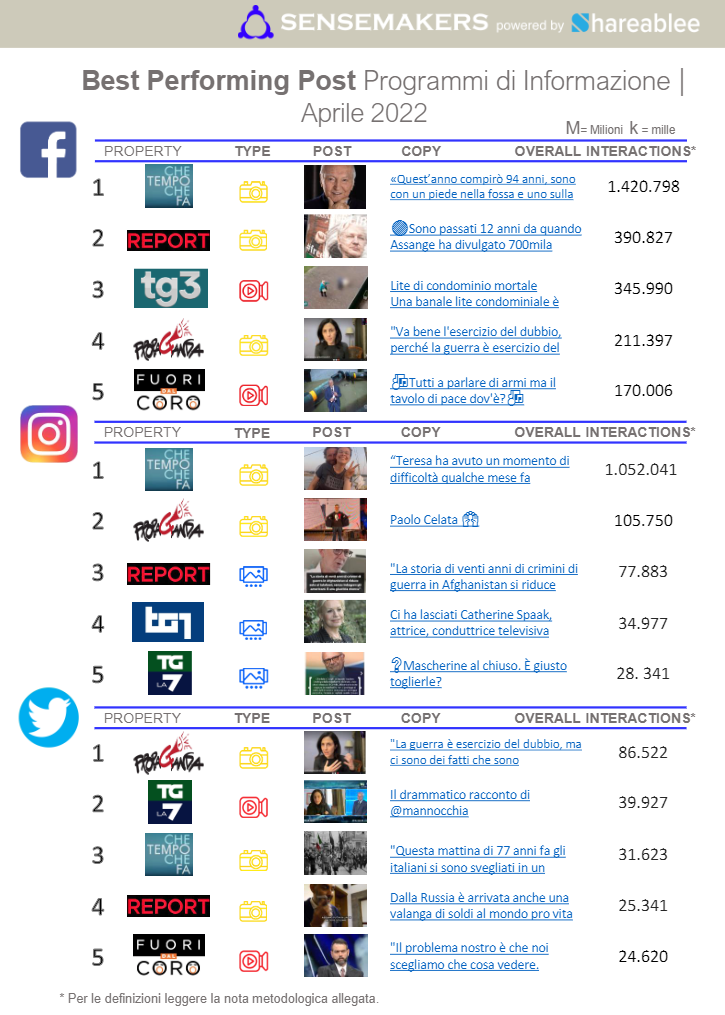best performing post programmi tv italiani