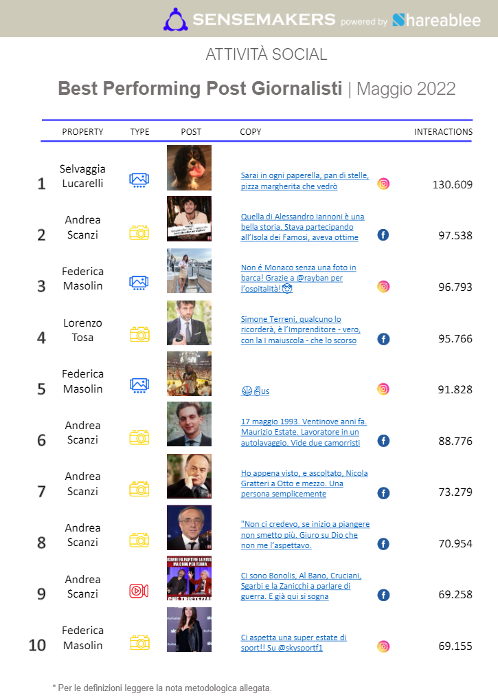 best performing post giornalisti italiani