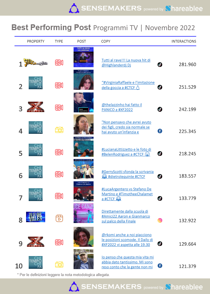 best performing post programmi tv italiani
