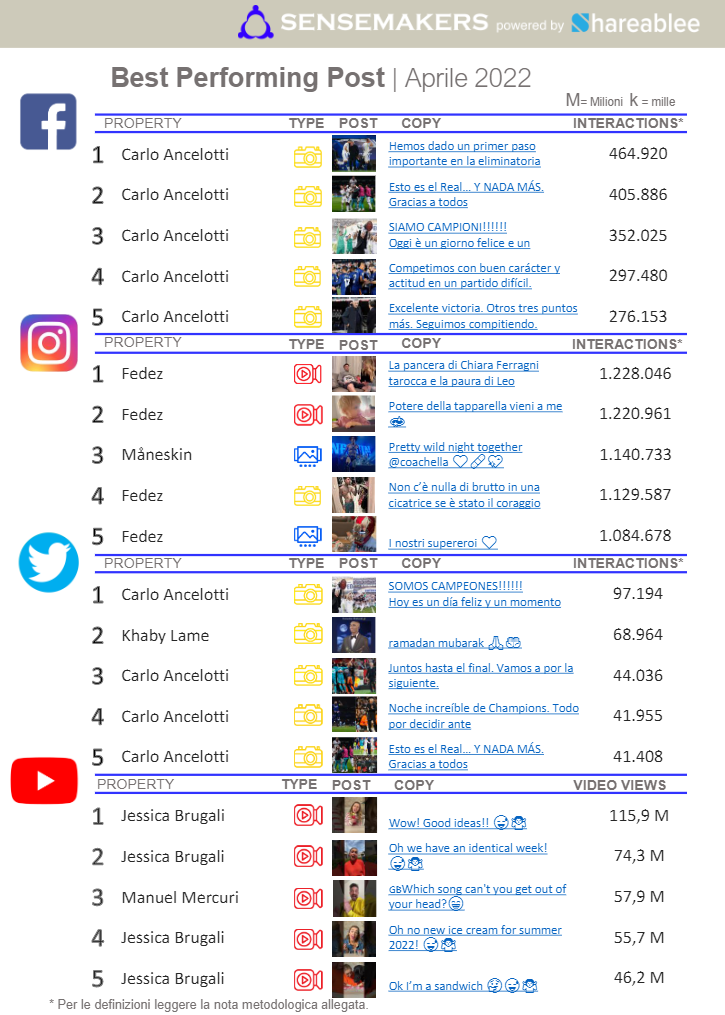 best performing post social key people
