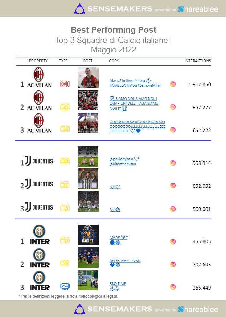 best performing post squadre di calcio italiane