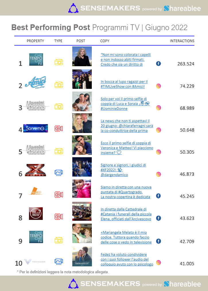 best performing post programmi tv italiani