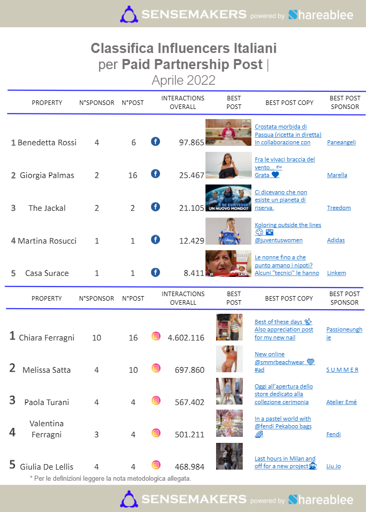 paid partnership post influencer italiani