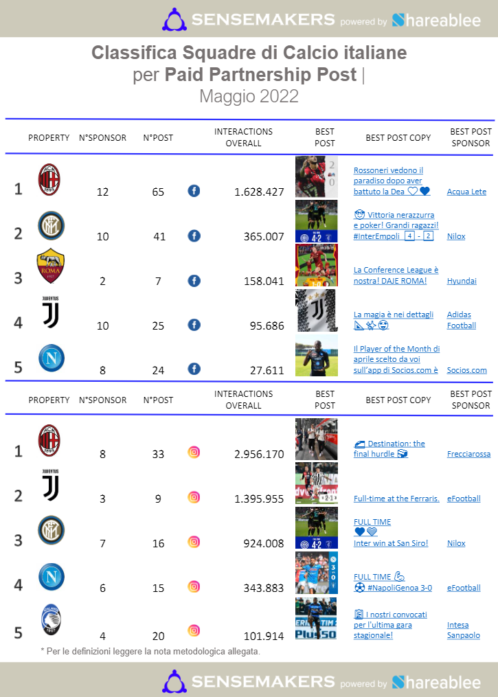 paid partnership post squadre di calcio italiane
