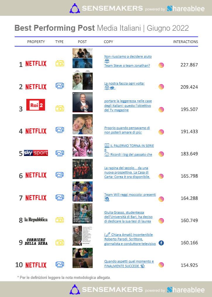best performing post media italiani