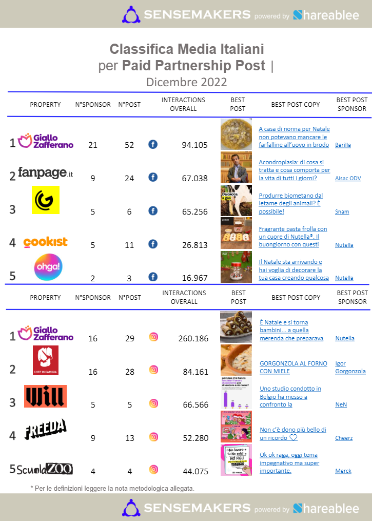 paid partnership post media italiani