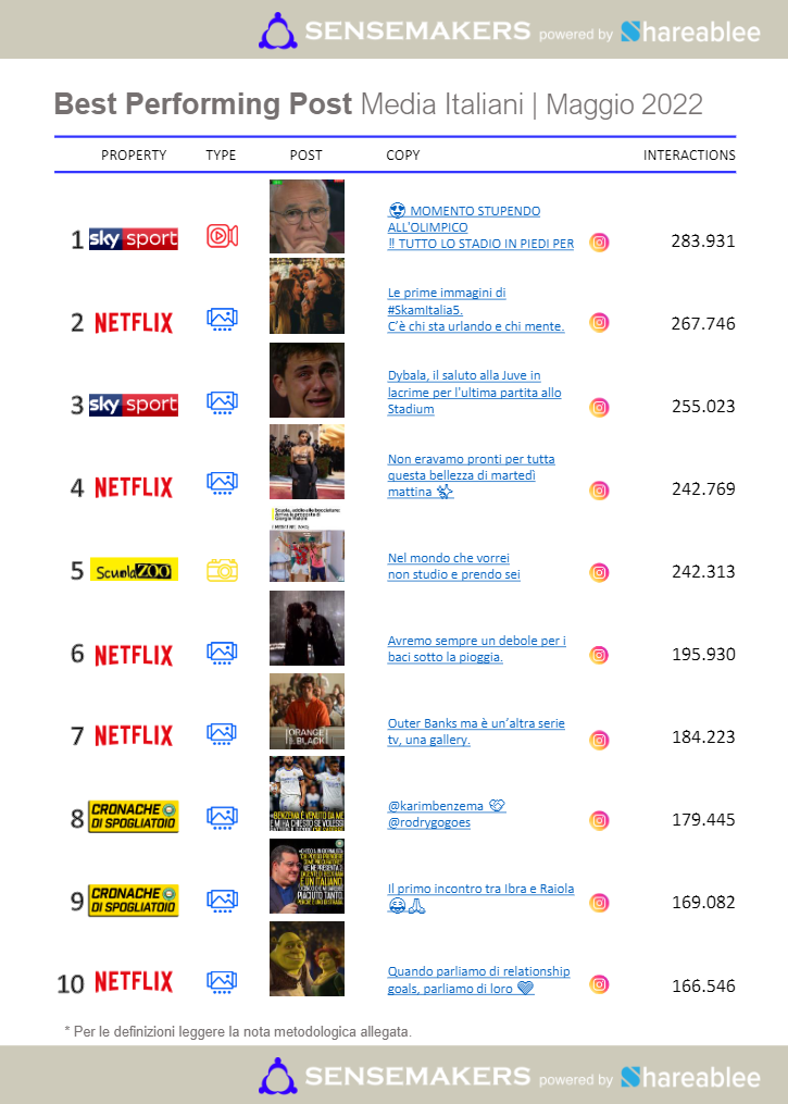 best performing post media italiani