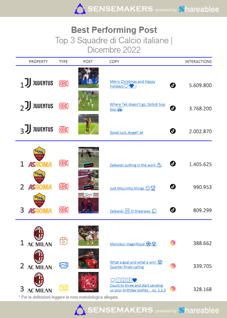 best performing post squadre di calcio italiane