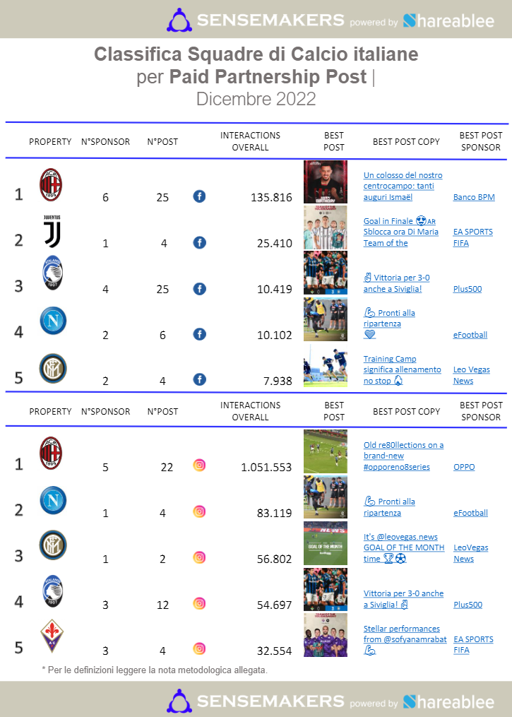 paid partnership post squadre di calcio italiane