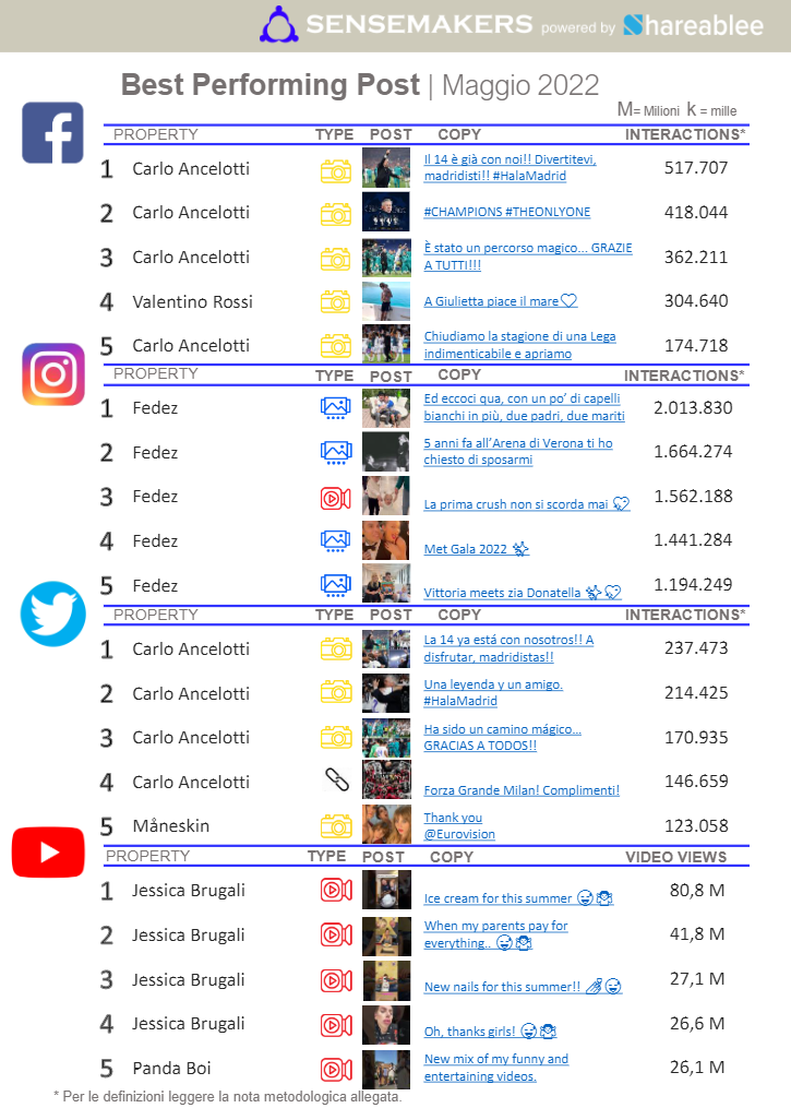best performing post social key people