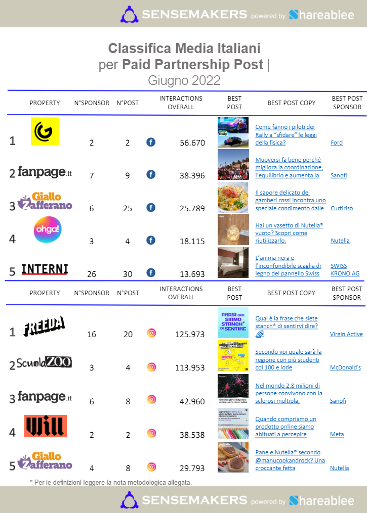 paid partnership post media italiani