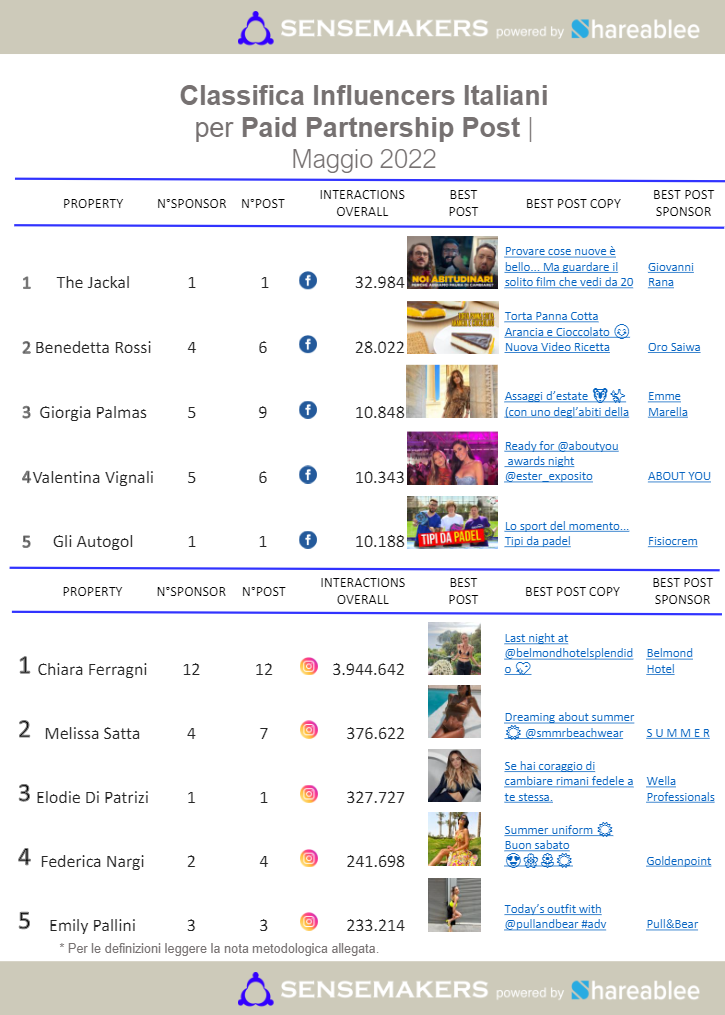 paid partnership post influencer italiani