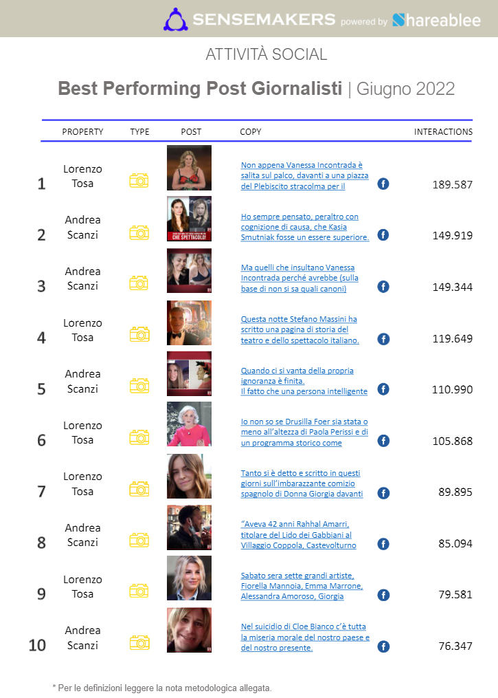 best performing post giornalisti italiani