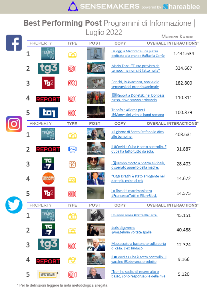 best performing post programmi tv italiani