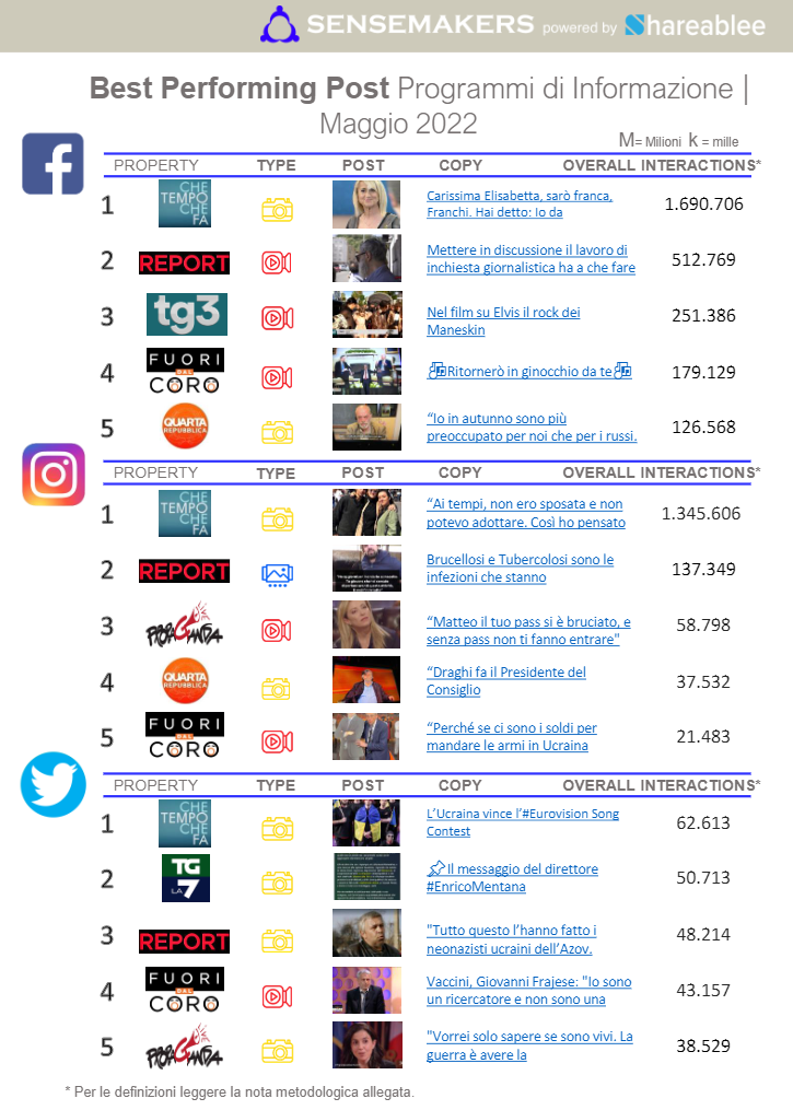 best performing post programmi tv italiani